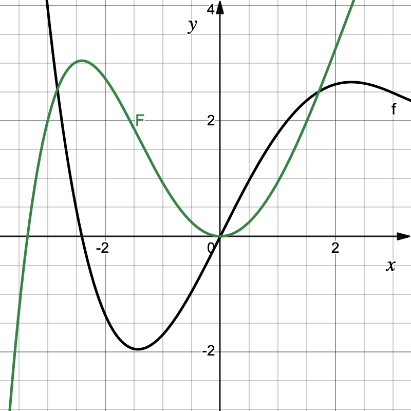 Grafisches Aufleiten