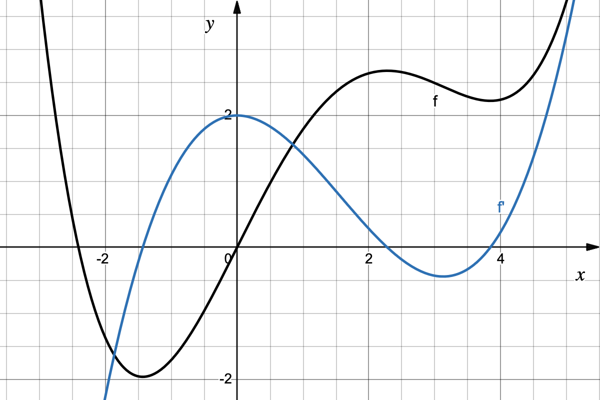Grafisches Aufleiten