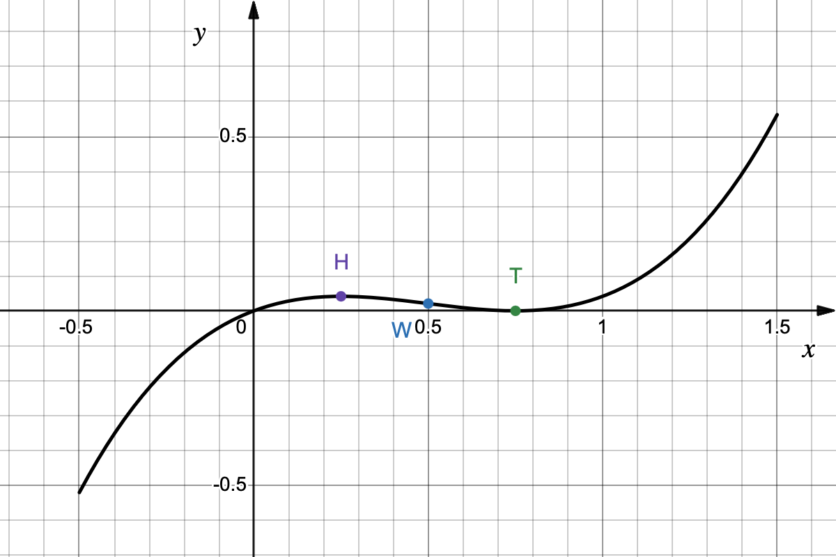 Gezeichneter Graph